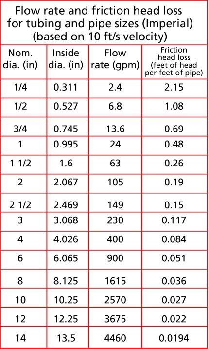 centrifugal pump smaller discharge hose|centrifugal pump pipe size chart.